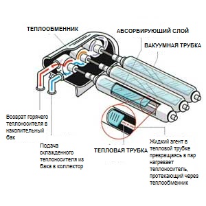Принцип работывакуумного солнечного коллектора